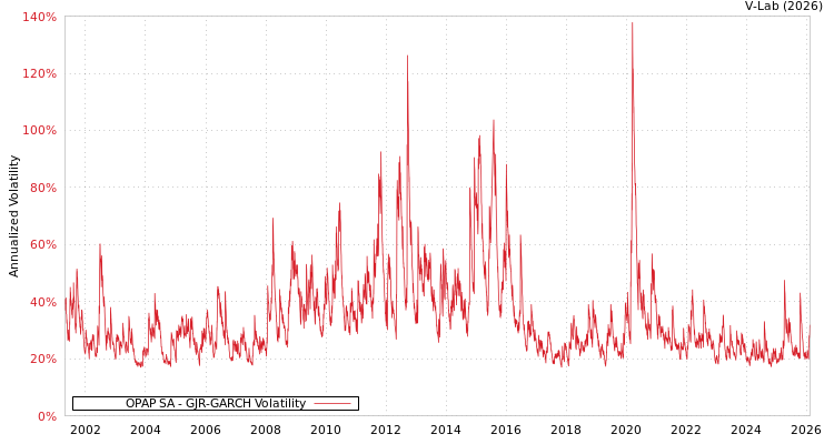 graph of OPAP SA GJR-GARCH