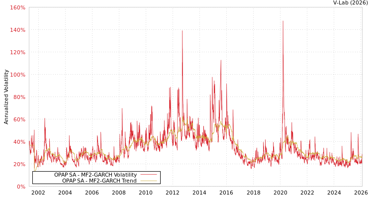 graph of OPAP SA MF2-GARCH