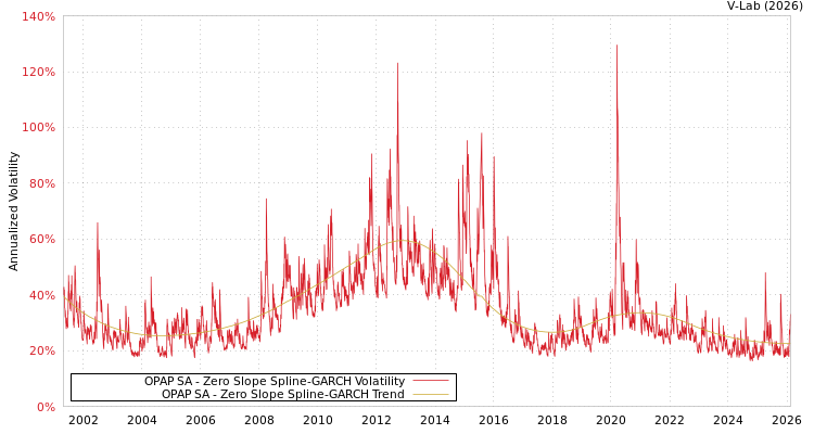 graph of OPAP SA S0GARCH