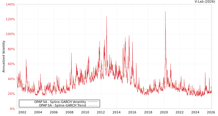 graph of OPAP SA SGARCH