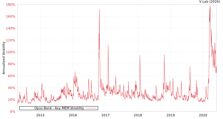 graph of Opus Bank AMEM