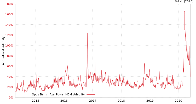 graph of Opus Bank APMEM