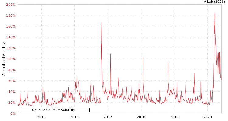 graph of Opus Bank MEM