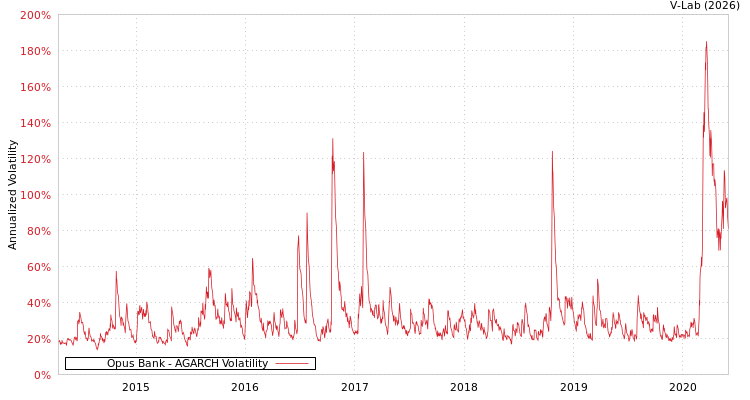 graph of Opus Bank AGARCH