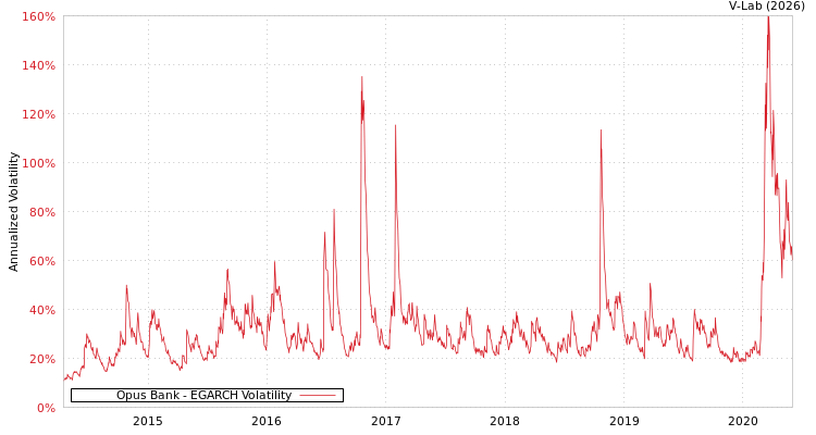 graph of Opus Bank EGARCH