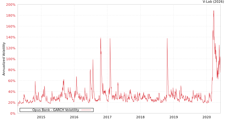 graph of Opus Bank GARCH