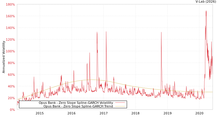 graph of Opus Bank S0GARCH