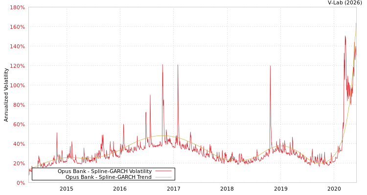 graph of Opus Bank SGARCH