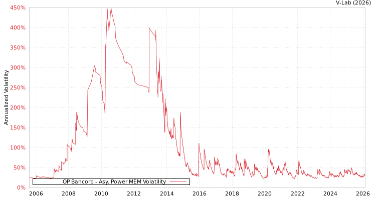 graph of OP Bancorp APMEM