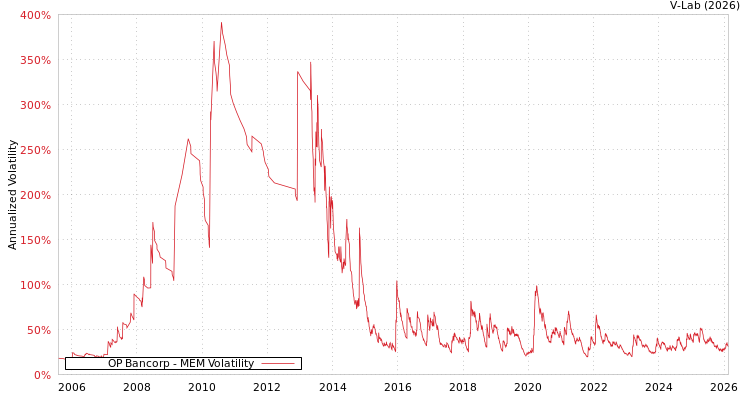 graph of OP Bancorp MEM