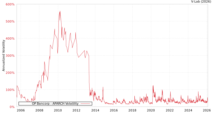 graph of OP Bancorp APARCH