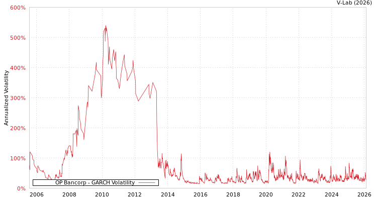 graph of OP Bancorp GARCH