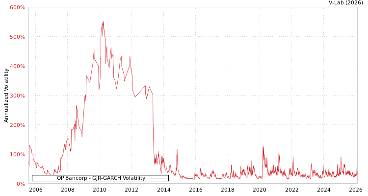 graph of OP Bancorp GJR-GARCH