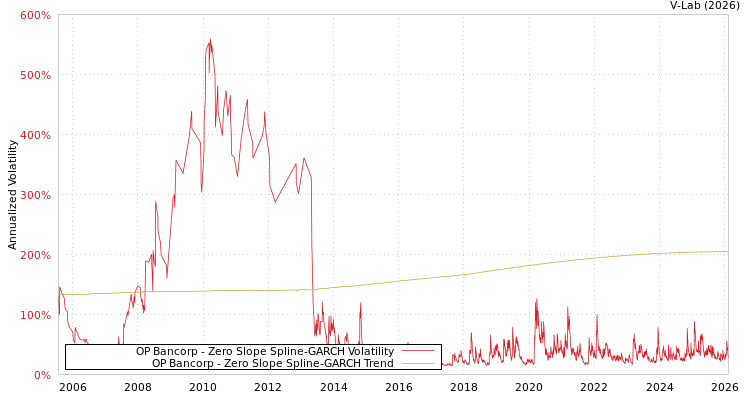 graph of OP Bancorp S0GARCH