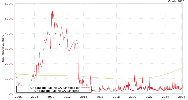 graph of OP Bancorp SGARCH