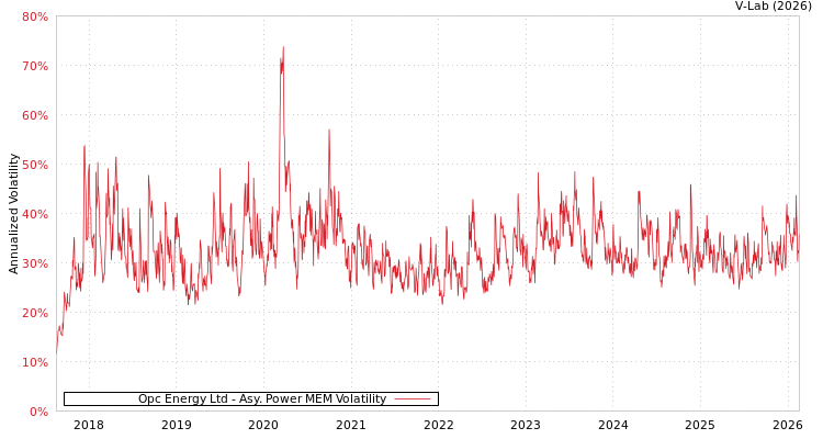 graph of Opc Energy Ltd APMEM