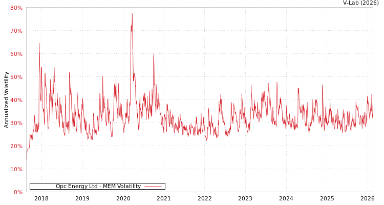 graph of Opc Energy Ltd MEM