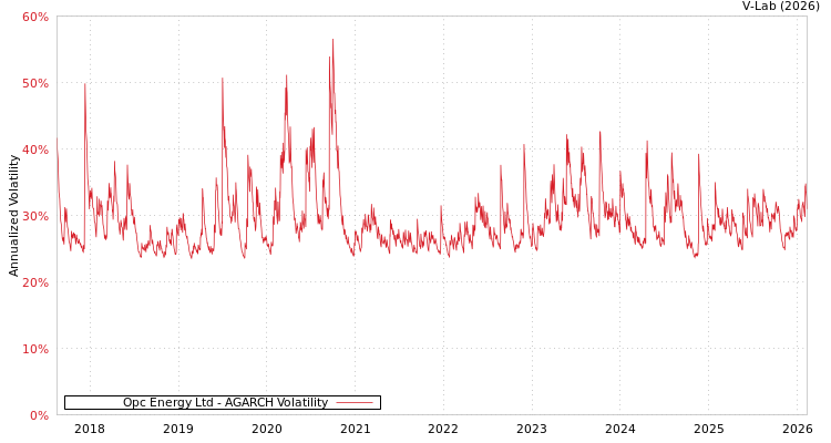 graph of Opc Energy Ltd AGARCH