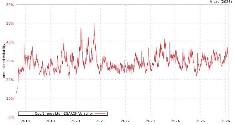 graph of Opc Energy Ltd EGARCH
