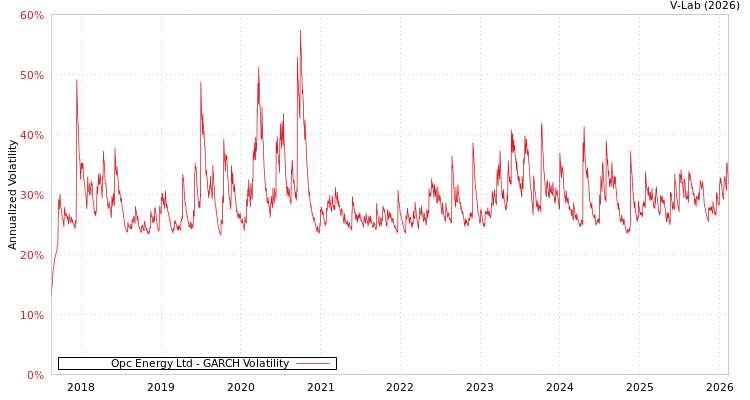 graph of Opc Energy Ltd GARCH