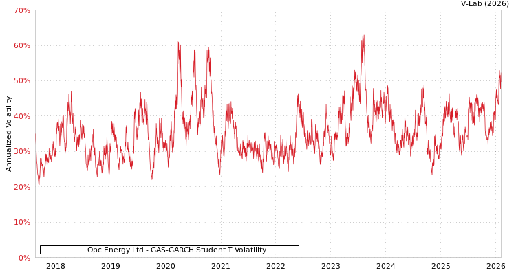 graph of Opc Energy Ltd GAS-GARCH-T