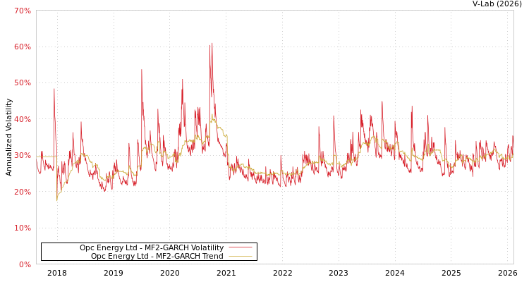 graph of Opc Energy Ltd MF2-GARCH