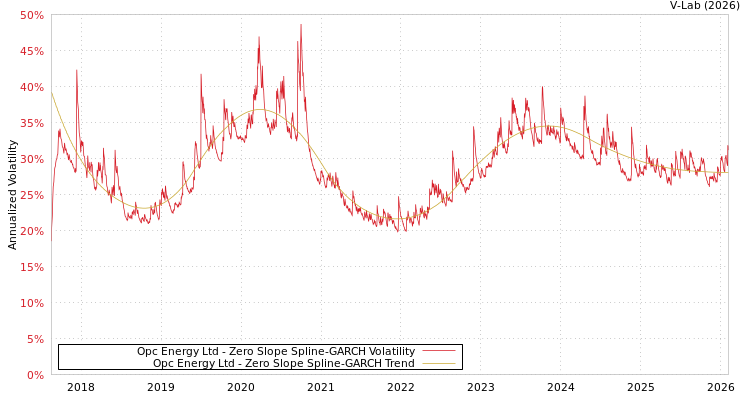 graph of Opc Energy Ltd S0GARCH
