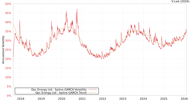 graph of Opc Energy Ltd SGARCH