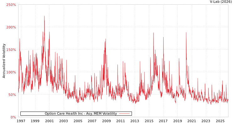 graph of Option Care Health Inc AMEM