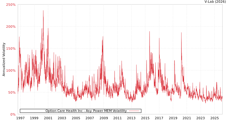 graph of Option Care Health Inc APMEM