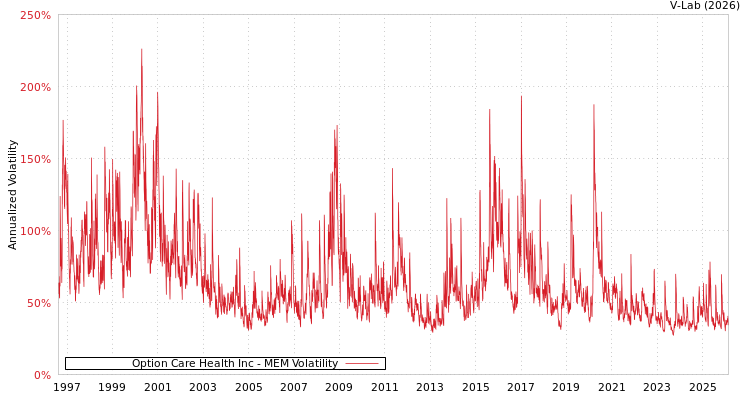 graph of Option Care Health Inc MEM