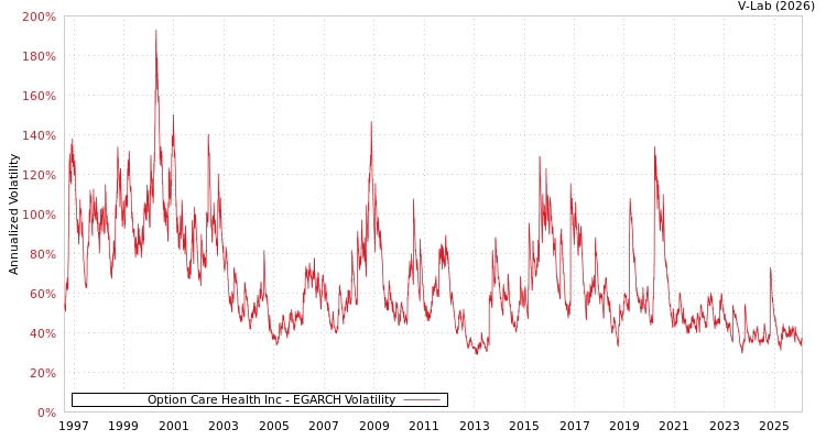 graph of Option Care Health Inc EGARCH