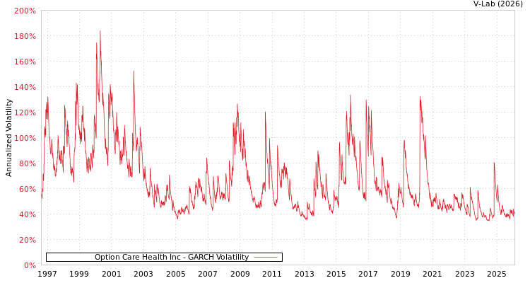 graph of Option Care Health Inc GARCH