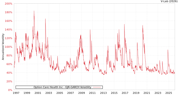 graph of Option Care Health Inc GJR-GARCH