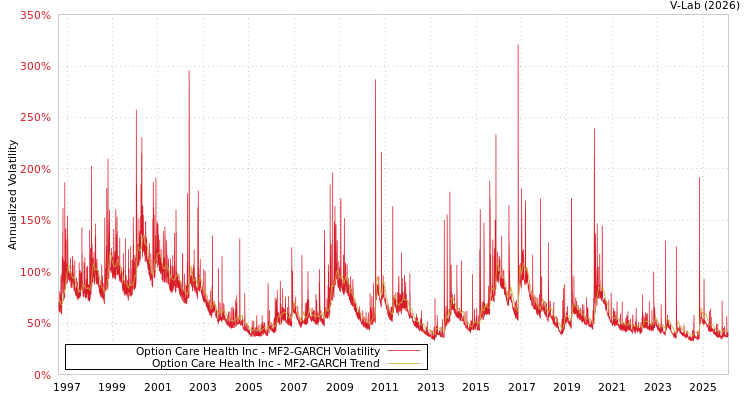 graph of Option Care Health Inc MF2-GARCH