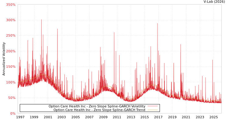 graph of Option Care Health Inc S0GARCH