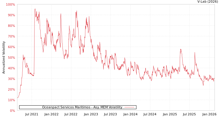 graph of Oceanpact Servicos Maritimos AMEM