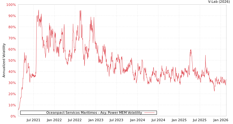 graph of Oceanpact Servicos Maritimos APMEM