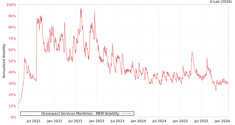 graph of Oceanpact Servicos Maritimos MEM