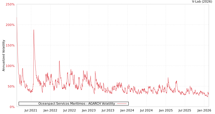 graph of Oceanpact Servicos Maritimos AGARCH