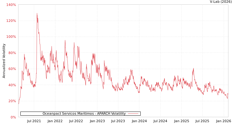 graph of Oceanpact Servicos Maritimos APARCH
