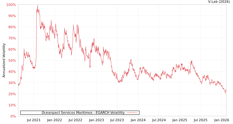 graph of Oceanpact Servicos Maritimos EGARCH