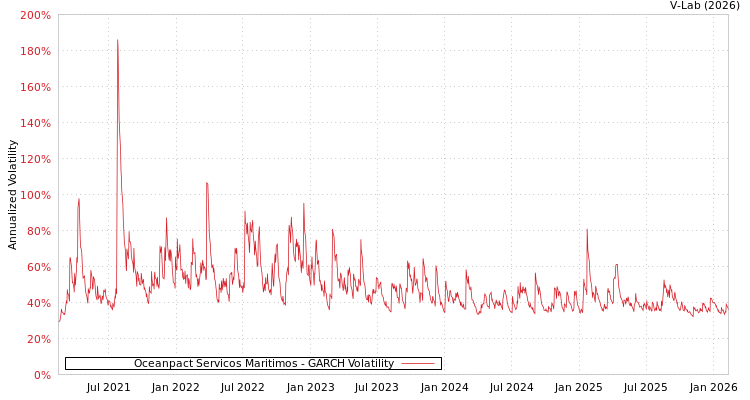 graph of Oceanpact Servicos Maritimos GARCH