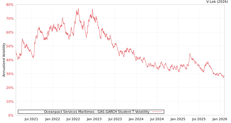 graph of Oceanpact Servicos Maritimos GAS-GARCH-T
