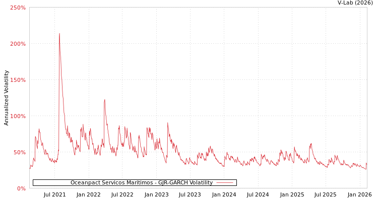 graph of Oceanpact Servicos Maritimos GJR-GARCH