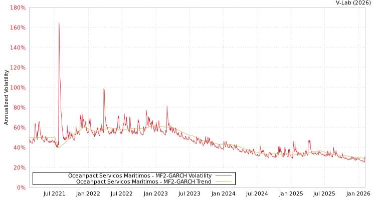graph of Oceanpact Servicos Maritimos MF2-GARCH