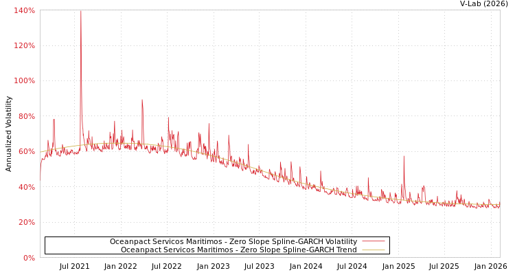 graph of Oceanpact Servicos Maritimos S0GARCH