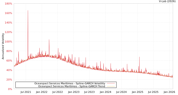graph of Oceanpact Servicos Maritimos SGARCH