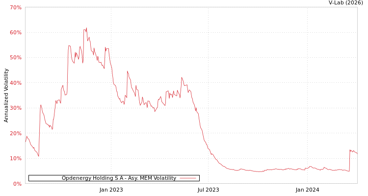 graph of Opdenergy Holding S A AMEM