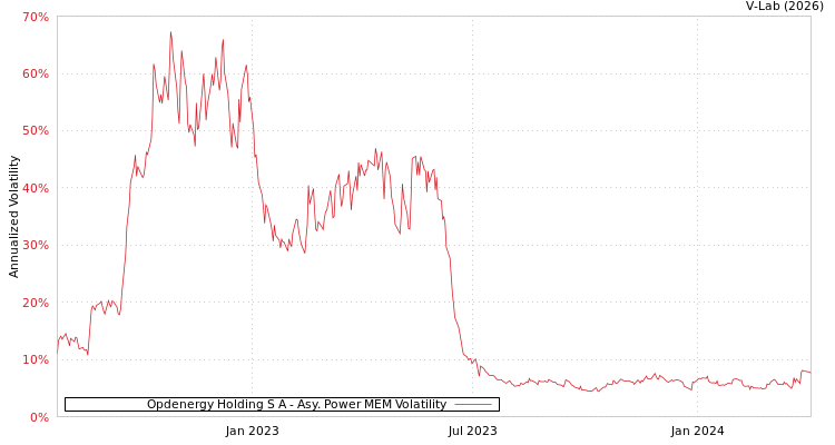 graph of Opdenergy Holding S A APMEM
